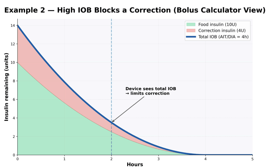 How total IOB blocks a correction when meal insulin and correction insulin are pooled together
