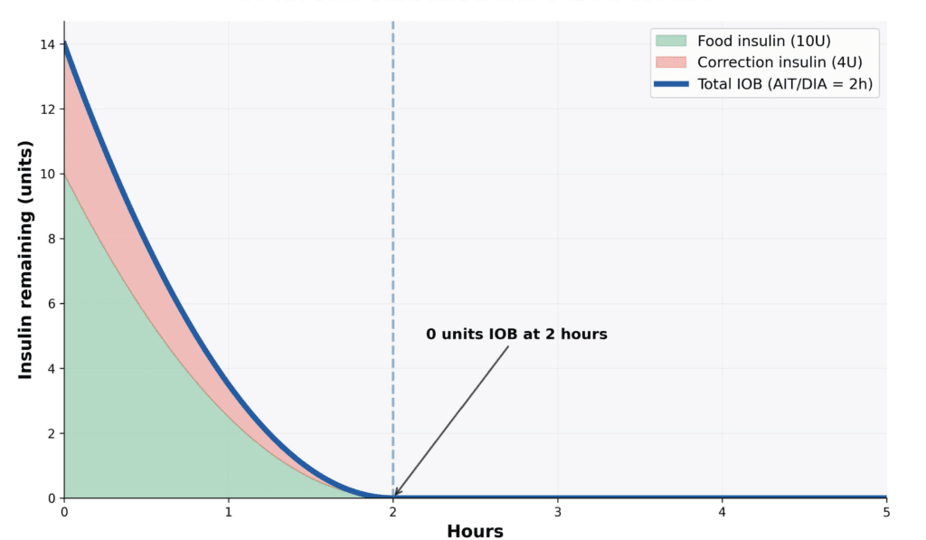 How a 2-hour AIT allows the full correction dose that a 4-hour AIT blocks — and the hidden physiological cost