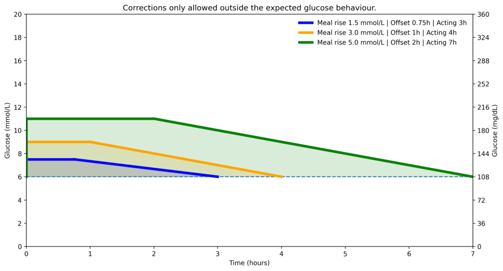 The offset + meal-rise + acting time model: how expected glucose behaviour after eating changes correction logic