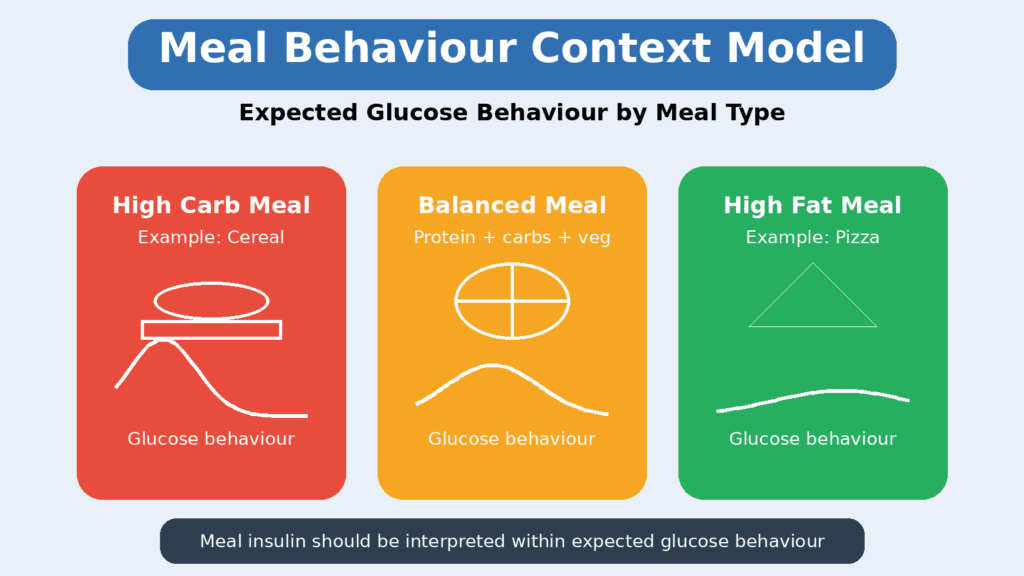 A future architecture: expected glucose behaviour model at meals, separating meal insulin from correction insulin
