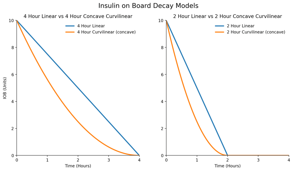 Linear vs curvilinear decay: the duration chosen matters more than the exact shape of the curve