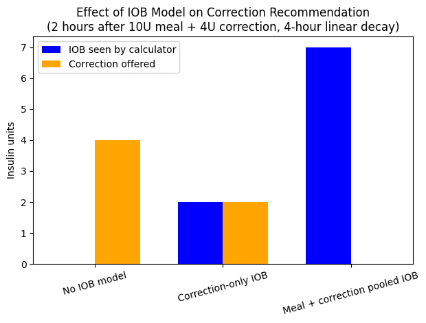 How different IOB models change the correction offered from the same physiological situation: no IOB = 4 units, correction IOB only = 2 units, meal + correction pooled = 0 units