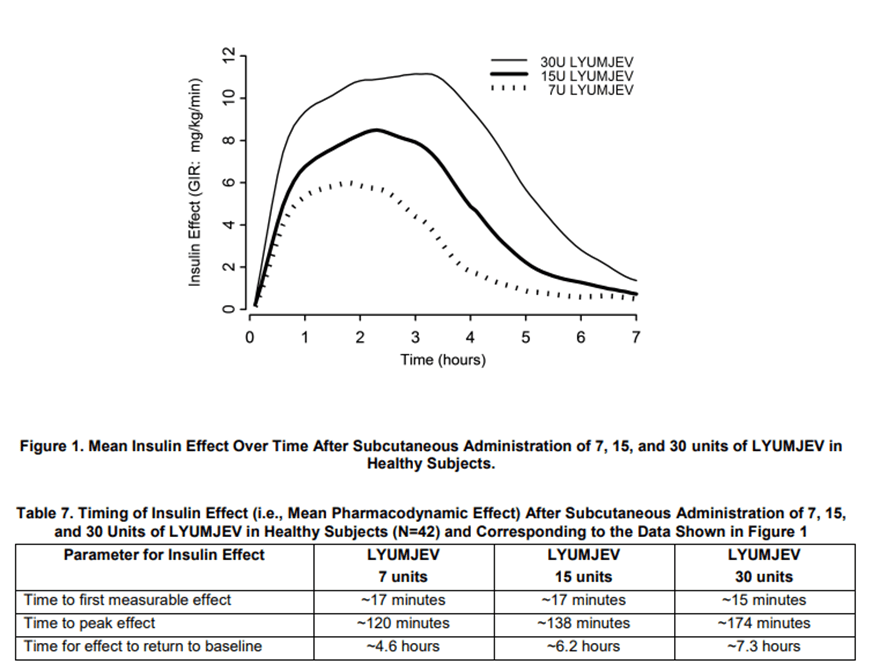 Lyumjev pharmacodynamic data showing prolonged tail at larger doses