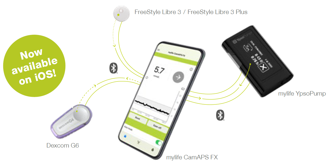 The mylife CamAPS FX ecosystem: the CamAPS FX app on a phone, the mylife YpsoPump, and compatible sensors (Dexcom G6, FreeStyle Libre 3 and Libre 3 Plus)
