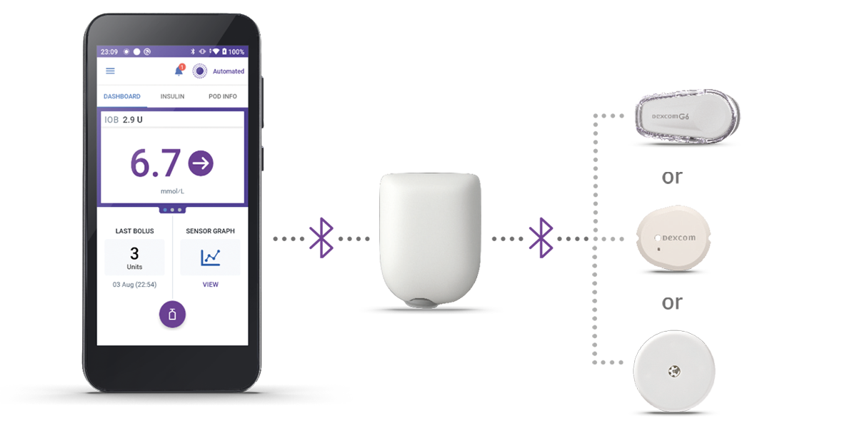 The Omnipod 5 ecosystem: the Omnipod 5 app on a phone, the tubeless Pod, and compatible sensors (Dexcom G7, Dexcom G6, and FreeStyle Libre 2 Plus) connected by Bluetooth