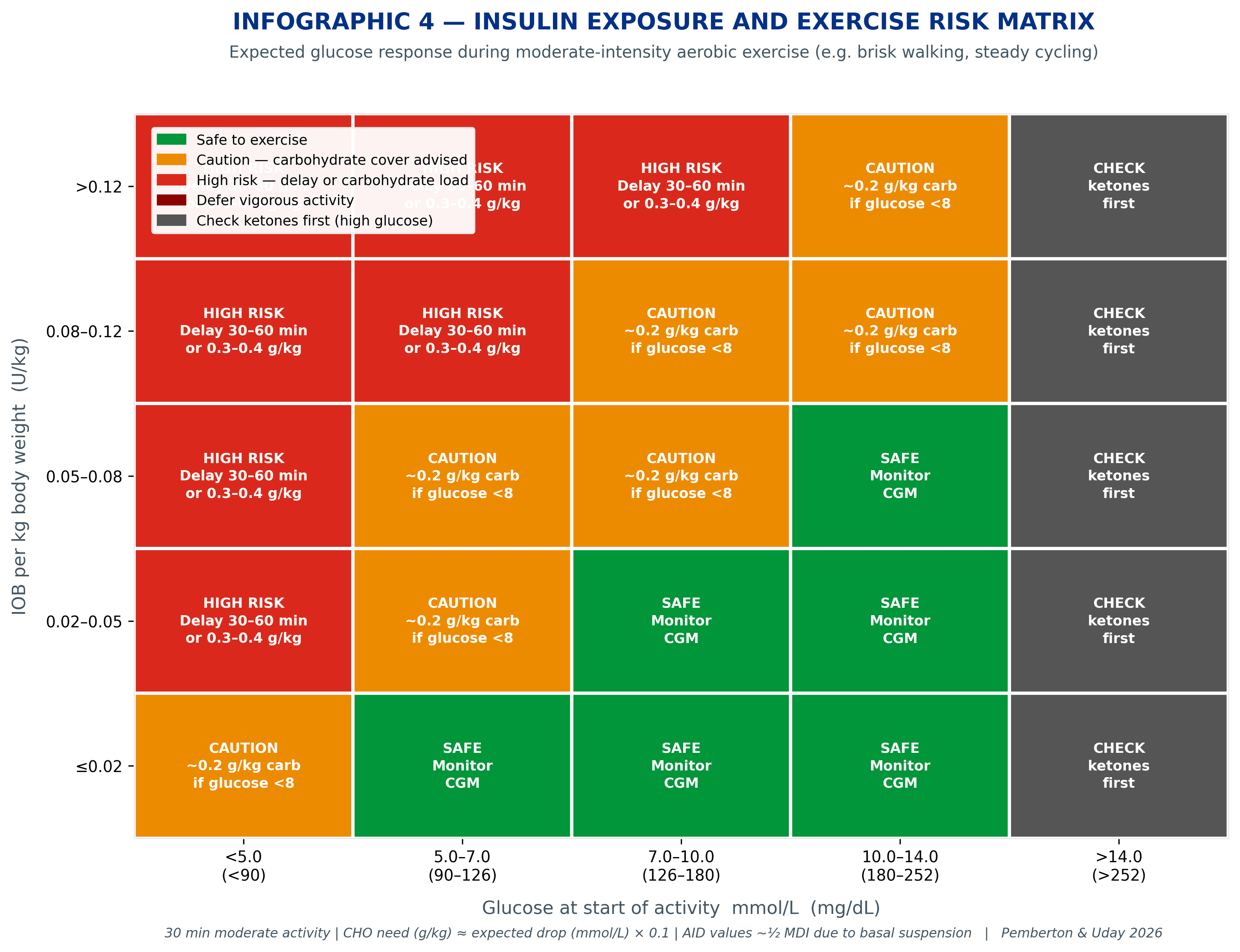Heat map showing exercise risk by insulin on board per kilogram and starting glucose level, with colour coding from green (safe) through amber (caution) to dark red (defer activity). Rows show IOB bands from below 0.02 to above 0.12 U/kg. Columns show starting glucose from below 4 to above 14 mmol/L.