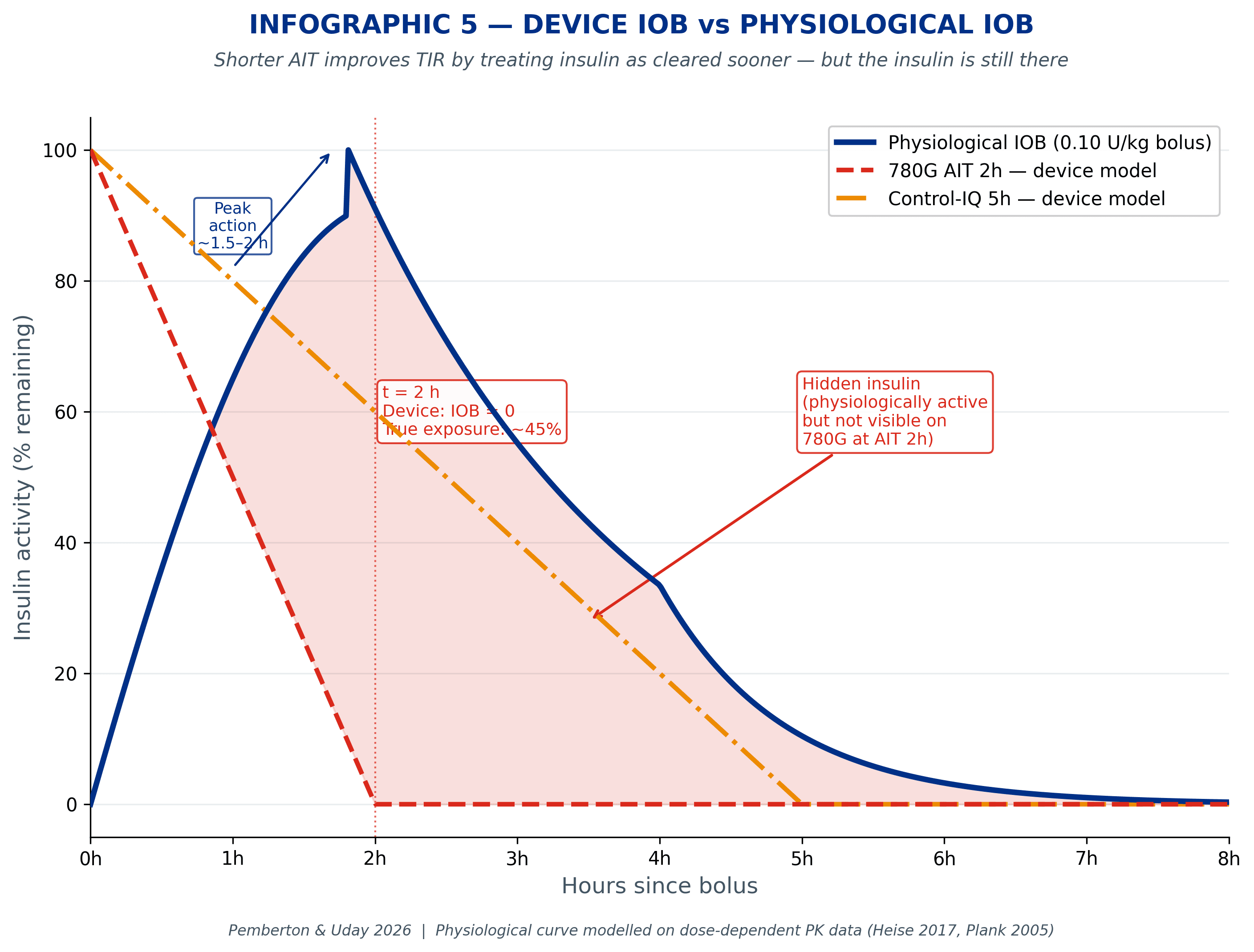 Line chart comparing device-reported IOB at AIT 2h and AIT 3h against physiological insulin activity over 8 hours after a 0.1 U/kg bolus for a 70 kg person. The physiological curve peaks at 90 minutes and resolves over 6 to 8 hours. The AIT 2h device curve reaches zero at 2 hours. The shaded area between the curves represents hidden circulating insulin.