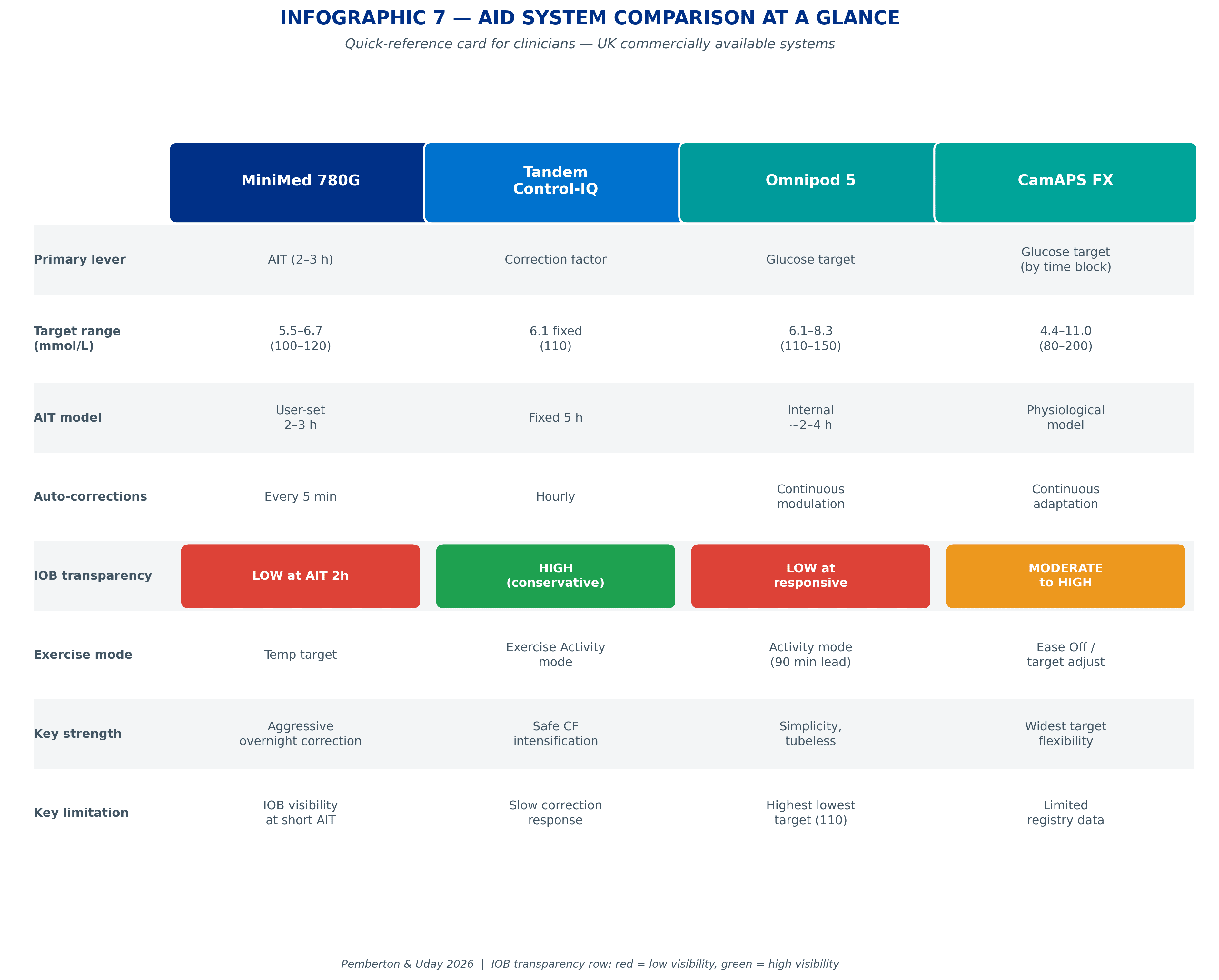 Comparison table showing IOB transparency, primary responsiveness lever, correction frequency, and exercise implications for MiniMed 780G, Control-IQ, Omnipod 5, and CamAPS FX